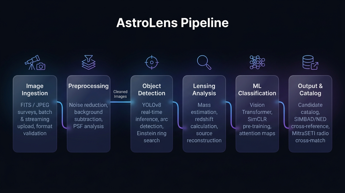 AstroLens ML detection pipeline