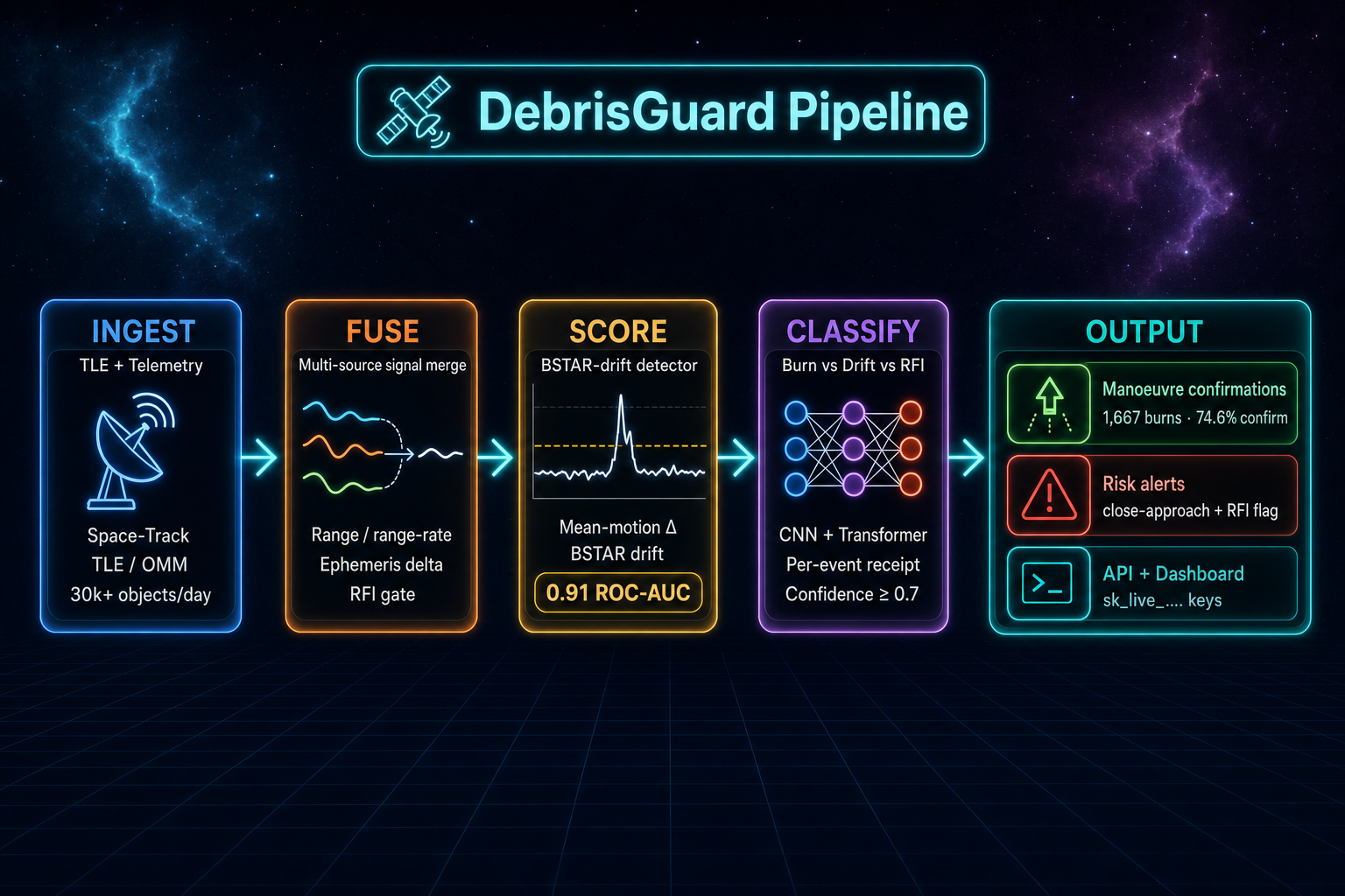 DebrisGuard Pipeline: INGEST (TLE / OMM from Space-Track, 30k+ objects per day) → FUSE (range, range-rate, ephemeris delta, RFI gate) → SCORE (BSTAR-drift detector, 0.91 ROC-AUC) → CLASSIFY (Burn / Drift / RFI, CNN + Transformer, confidence ≥ 0.7) → OUTPUT (1,667 manoeuvres confirmed with 74.6 % post-burn TLE match, risk alerts, API + dashboard).