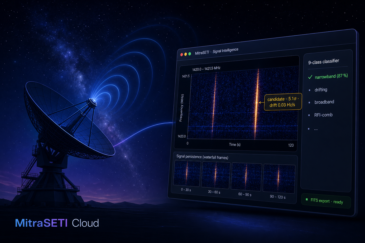 MitraSETI Cloud: radio telescope with signal waves alongside the Signal Intelligence console (spectrogram with a 5.1σ candidate, 9-class classifier panel, FITS export)