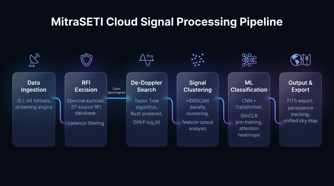 MitraSETI Cloud signal processing pipeline